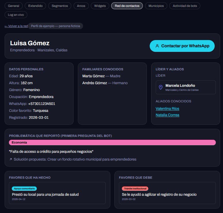 Ficha de perfil ciudadano con familiares, líder, aliados y favores